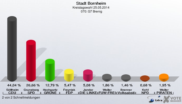 Stadt Bornheim, Kreistagswahl 25.05.2014,  070: G7 Brenig: Söllheim CDU: 44,04 %. Gruneberg SPD: 26,66 %. Hochgartz GRÜNE: 12,79 %. Freynick FDP: 5,47 %. Jander DIE LINKE: 5,08 %. Weiler FUW-FREIE WÄHLER: 1,86 %. Brenner Volksabstimmung: 1,46 %. Kohl NPD: 0,68 %. Weiler PIRATEN: 1,95 %. 2 von 2 Schnellmeldungen