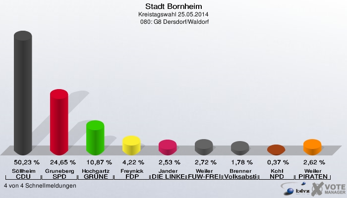 Stadt Bornheim, Kreistagswahl 25.05.2014,  080: G8 Dersdorf/Waldorf: Söllheim CDU: 50,23 %. Gruneberg SPD: 24,65 %. Hochgartz GRÜNE: 10,87 %. Freynick FDP: 4,22 %. Jander DIE LINKE: 2,53 %. Weiler FUW-FREIE WÄHLER: 2,72 %. Brenner Volksabstimmung: 1,78 %. Kohl NPD: 0,37 %. Weiler PIRATEN: 2,62 %. 4 von 4 Schnellmeldungen