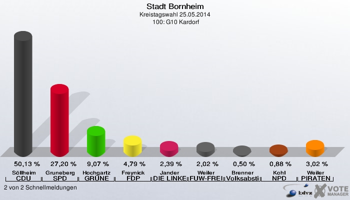 Stadt Bornheim, Kreistagswahl 25.05.2014,  100: G10 Kardorf: Söllheim CDU: 50,13 %. Gruneberg SPD: 27,20 %. Hochgartz GRÜNE: 9,07 %. Freynick FDP: 4,79 %. Jander DIE LINKE: 2,39 %. Weiler FUW-FREIE WÄHLER: 2,02 %. Brenner Volksabstimmung: 0,50 %. Kohl NPD: 0,88 %. Weiler PIRATEN: 3,02 %. 2 von 2 Schnellmeldungen