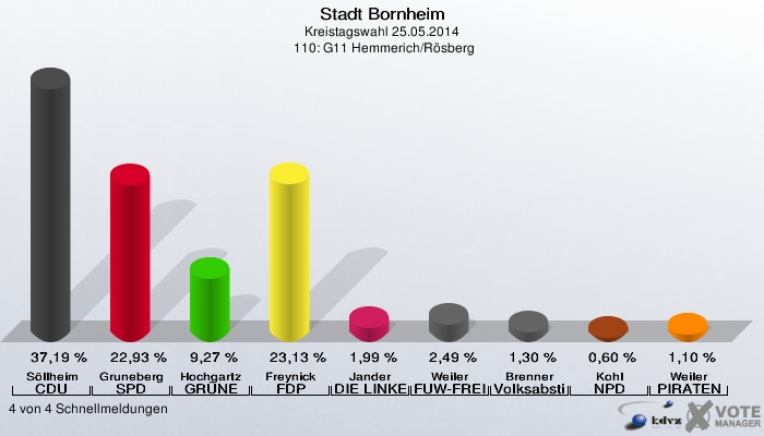 Stadt Bornheim, Kreistagswahl 25.05.2014,  110: G11 Hemmerich/Rösberg: Söllheim CDU: 37,19 %. Gruneberg SPD: 22,93 %. Hochgartz GRÜNE: 9,27 %. Freynick FDP: 23,13 %. Jander DIE LINKE: 1,99 %. Weiler FUW-FREIE WÄHLER: 2,49 %. Brenner Volksabstimmung: 1,30 %. Kohl NPD: 0,60 %. Weiler PIRATEN: 1,10 %. 4 von 4 Schnellmeldungen