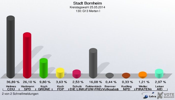 Stadt Bornheim, Kreistagswahl 25.05.2014,  130: G13 Merten I: Helmes CDU: 36,89 %. Hartmann SPD: 26,10 %. Koch GRÜNE: 9,80 %. Koch FDP: 3,63 %. Schulz DIE LINKE: 2,53 %. Feldenkirchen FUW-FREIE WÄHLER: 16,08 %. Brenner Volksabstimmung: 0,44 %. Kudling NPD: 0,33 %. Weiler PIRATEN: 1,21 %. Leiser AfD: 2,97 %. 2 von 2 Schnellmeldungen