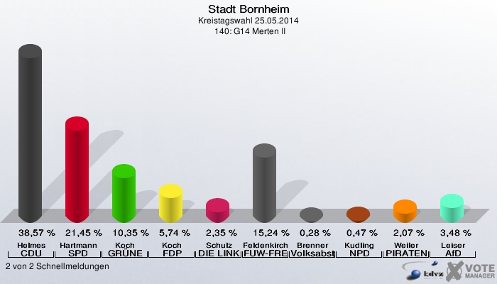 Stadt Bornheim, Kreistagswahl 25.05.2014,  140: G14 Merten II: Helmes CDU: 38,57 %. Hartmann SPD: 21,45 %. Koch GRÜNE: 10,35 %. Koch FDP: 5,74 %. Schulz DIE LINKE: 2,35 %. Feldenkirchen FUW-FREIE WÄHLER: 15,24 %. Brenner Volksabstimmung: 0,28 %. Kudling NPD: 0,47 %. Weiler PIRATEN: 2,07 %. Leiser AfD: 3,48 %. 2 von 2 Schnellmeldungen
