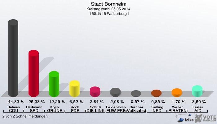 Stadt Bornheim, Kreistagswahl 25.05.2014,  150: G 15 Walberberg I: Helmes CDU: 44,33 %. Hartmann SPD: 25,33 %. Koch GRÜNE: 12,29 %. Koch FDP: 6,52 %. Schulz DIE LINKE: 2,84 %. Feldenkirchen FUW-FREIE WÄHLER: 2,08 %. Brenner Volksabstimmung: 0,57 %. Kudling NPD: 0,85 %. Weiler PIRATEN: 1,70 %. Leiser AfD: 3,50 %. 2 von 2 Schnellmeldungen