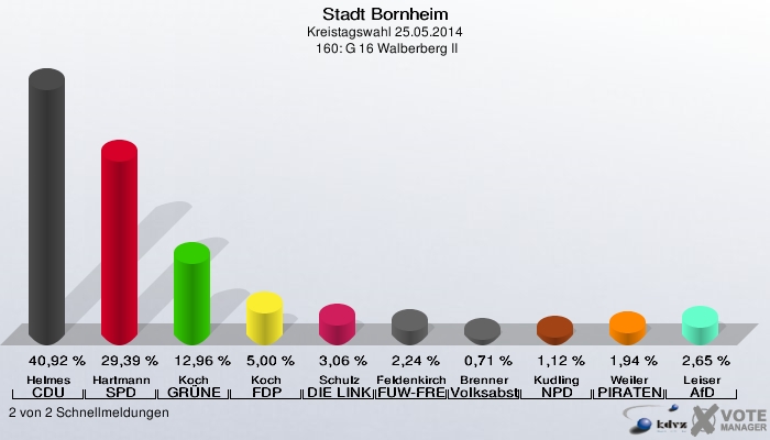 Stadt Bornheim, Kreistagswahl 25.05.2014,  160: G 16 Walberberg II: Helmes CDU: 40,92 %. Hartmann SPD: 29,39 %. Koch GRÜNE: 12,96 %. Koch FDP: 5,00 %. Schulz DIE LINKE: 3,06 %. Feldenkirchen FUW-FREIE WÄHLER: 2,24 %. Brenner Volksabstimmung: 0,71 %. Kudling NPD: 1,12 %. Weiler PIRATEN: 1,94 %. Leiser AfD: 2,65 %. 2 von 2 Schnellmeldungen