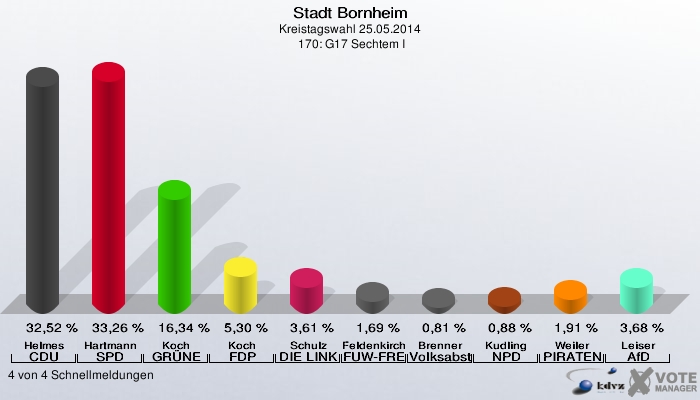 Stadt Bornheim, Kreistagswahl 25.05.2014,  170: G17 Sechtem I: Helmes CDU: 32,52 %. Hartmann SPD: 33,26 %. Koch GRÜNE: 16,34 %. Koch FDP: 5,30 %. Schulz DIE LINKE: 3,61 %. Feldenkirchen FUW-FREIE WÄHLER: 1,69 %. Brenner Volksabstimmung: 0,81 %. Kudling NPD: 0,88 %. Weiler PIRATEN: 1,91 %. Leiser AfD: 3,68 %. 4 von 4 Schnellmeldungen