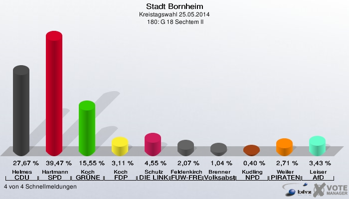 Stadt Bornheim, Kreistagswahl 25.05.2014,  180: G 18 Sechtem II: Helmes CDU: 27,67 %. Hartmann SPD: 39,47 %. Koch GRÜNE: 15,55 %. Koch FDP: 3,11 %. Schulz DIE LINKE: 4,55 %. Feldenkirchen FUW-FREIE WÄHLER: 2,07 %. Brenner Volksabstimmung: 1,04 %. Kudling NPD: 0,40 %. Weiler PIRATEN: 2,71 %. Leiser AfD: 3,43 %. 4 von 4 Schnellmeldungen