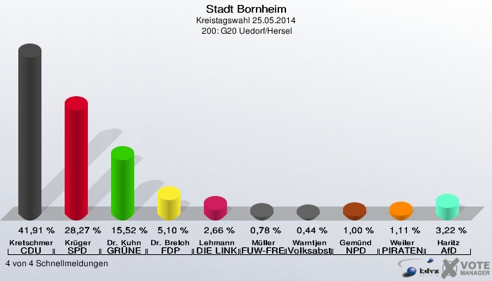 Stadt Bornheim, Kreistagswahl 25.05.2014,  200: G20 Uedorf/Hersel: Kretschmer CDU: 41,91 %. Krüger SPD: 28,27 %. Dr. Kuhn GRÜNE: 15,52 %. Dr. Breloh FDP: 5,10 %. Lehmann DIE LINKE: 2,66 %. Müller FUW-FREIE WÄHLER: 0,78 %. Warntjen Volksabstimmung: 0,44 %. Gemünd NPD: 1,00 %. Weiler PIRATEN: 1,11 %. Haritz AfD: 3,22 %. 4 von 4 Schnellmeldungen
