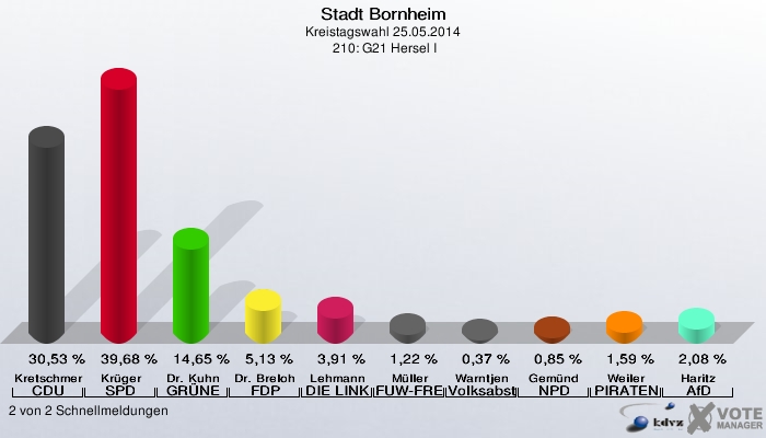 Stadt Bornheim, Kreistagswahl 25.05.2014,  210: G21 Hersel I: Kretschmer CDU: 30,53 %. Krüger SPD: 39,68 %. Dr. Kuhn GRÜNE: 14,65 %. Dr. Breloh FDP: 5,13 %. Lehmann DIE LINKE: 3,91 %. Müller FUW-FREIE WÄHLER: 1,22 %. Warntjen Volksabstimmung: 0,37 %. Gemünd NPD: 0,85 %. Weiler PIRATEN: 1,59 %. Haritz AfD: 2,08 %. 2 von 2 Schnellmeldungen