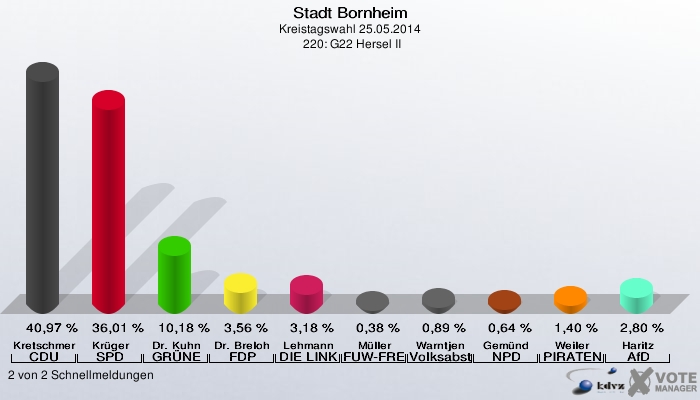 Stadt Bornheim, Kreistagswahl 25.05.2014,  220: G22 Hersel II: Kretschmer CDU: 40,97 %. Krüger SPD: 36,01 %. Dr. Kuhn GRÜNE: 10,18 %. Dr. Breloh FDP: 3,56 %. Lehmann DIE LINKE: 3,18 %. Müller FUW-FREIE WÄHLER: 0,38 %. Warntjen Volksabstimmung: 0,89 %. Gemünd NPD: 0,64 %. Weiler PIRATEN: 1,40 %. Haritz AfD: 2,80 %. 2 von 2 Schnellmeldungen