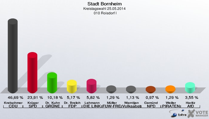 Stadt Bornheim, Kreistagswahl 25.05.2014,  010 Roisdorf I: Kretschmer CDU: 46,69 %. Krüger SPD: 23,91 %. Dr. Kuhn GRÜNE: 10,18 %. Dr. Breloh FDP: 5,17 %. Lehmann DIE LINKE: 5,82 %. Müller FUW-FREIE WÄHLER: 1,29 %. Warntjen Volksabstimmung: 1,13 %. Gemünd NPD: 0,97 %. Weiler PIRATEN: 1,29 %. Haritz AfD: 3,55 %. 