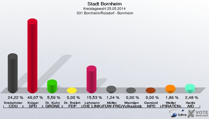 Stadt Bornheim, Kreistagswahl 25.05.2014,  031 Bornheim/Roisdorf - Bornheim: Kretschmer CDU: 24,22 %. Krüger SPD: 49,07 %. Dr. Kuhn GRÜNE: 5,59 %. Dr. Breloh FDP: 0,00 %. Lehmann DIE LINKE: 15,53 %. Müller FUW-FREIE WÄHLER: 1,24 %. Warntjen Volksabstimmung: 0,00 %. Gemünd NPD: 0,00 %. Weiler PIRATEN: 1,86 %. Haritz AfD: 2,48 %. 
