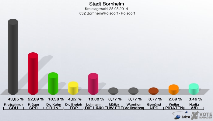 Stadt Bornheim, Kreistagswahl 25.05.2014,  032 Bornheim/Roisdorf - Roisdorf: Kretschmer CDU: 43,85 %. Krüger SPD: 22,69 %. Dr. Kuhn GRÜNE: 10,38 %. Dr. Breloh FDP: 4,62 %. Lehmann DIE LINKE: 10,00 %. Müller FUW-FREIE WÄHLER: 0,77 %. Warntjen Volksabstimmung: 0,77 %. Gemünd NPD: 0,77 %. Weiler PIRATEN: 2,69 %. Haritz AfD: 3,46 %. 
