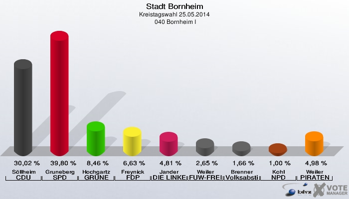 Stadt Bornheim, Kreistagswahl 25.05.2014,  040 Bornheim I: Söllheim CDU: 30,02 %. Gruneberg SPD: 39,80 %. Hochgartz GRÜNE: 8,46 %. Freynick FDP: 6,63 %. Jander DIE LINKE: 4,81 %. Weiler FUW-FREIE WÄHLER: 2,65 %. Brenner Volksabstimmung: 1,66 %. Kohl NPD: 1,00 %. Weiler PIRATEN: 4,98 %. 