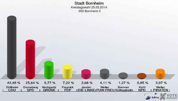 Stadt Bornheim, Kreistagswahl 25.05.2014,  050 Bornheim II: Söllheim CDU: 43,48 %. Gruneberg SPD: 25,64 %. Hochgartz GRÜNE: 9,77 %. Freynick FDP: 7,22 %. Jander DIE LINKE: 3,68 %. Weiler FUW-FREIE WÄHLER: 4,11 %. Brenner Volksabstimmung: 1,27 %. Kohl NPD: 0,85 %. Weiler PIRATEN: 3,97 %. 
