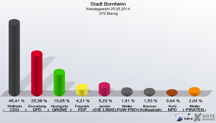 Stadt Bornheim, Kreistagswahl 25.05.2014,  070 Brenig: Söllheim CDU: 45,41 %. Gruneberg SPD: 25,38 %. Hochgartz GRÜNE: 13,65 %. Freynick FDP: 4,21 %. Jander DIE LINKE: 5,23 %. Weiler FUW-FREIE WÄHLER: 1,91 %. Brenner Volksabstimmung: 1,53 %. Kohl NPD: 0,64 %. Weiler PIRATEN: 2,04 %. 