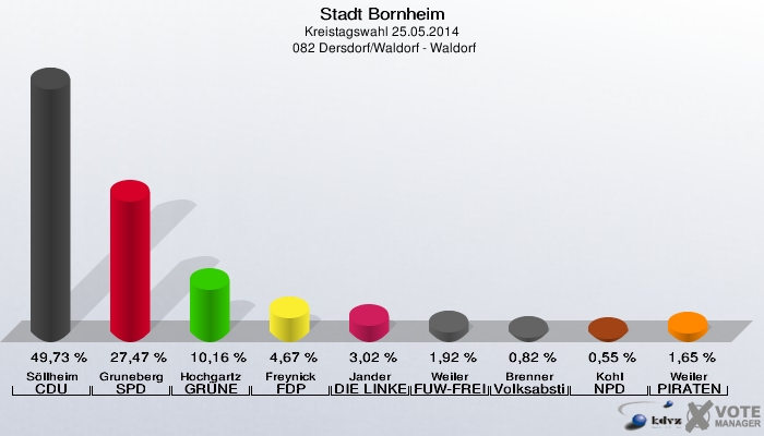 Stadt Bornheim, Kreistagswahl 25.05.2014,  082 Dersdorf/Waldorf - Waldorf: Söllheim CDU: 49,73 %. Gruneberg SPD: 27,47 %. Hochgartz GRÜNE: 10,16 %. Freynick FDP: 4,67 %. Jander DIE LINKE: 3,02 %. Weiler FUW-FREIE WÄHLER: 1,92 %. Brenner Volksabstimmung: 0,82 %. Kohl NPD: 0,55 %. Weiler PIRATEN: 1,65 %. 