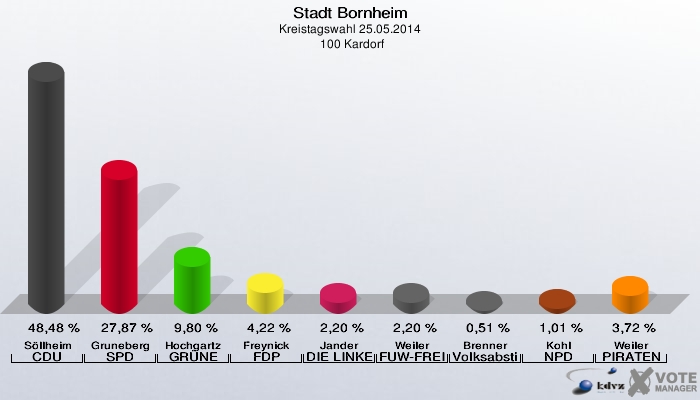 Stadt Bornheim, Kreistagswahl 25.05.2014,  100 Kardorf: Söllheim CDU: 48,48 %. Gruneberg SPD: 27,87 %. Hochgartz GRÜNE: 9,80 %. Freynick FDP: 4,22 %. Jander DIE LINKE: 2,20 %. Weiler FUW-FREIE WÄHLER: 2,20 %. Brenner Volksabstimmung: 0,51 %. Kohl NPD: 1,01 %. Weiler PIRATEN: 3,72 %. 