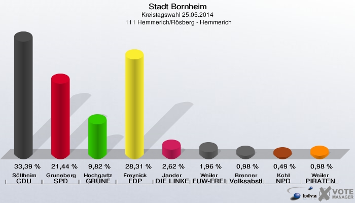 Stadt Bornheim, Kreistagswahl 25.05.2014,  111 Hemmerich/Rösberg - Hemmerich: Söllheim CDU: 33,39 %. Gruneberg SPD: 21,44 %. Hochgartz GRÜNE: 9,82 %. Freynick FDP: 28,31 %. Jander DIE LINKE: 2,62 %. Weiler FUW-FREIE WÄHLER: 1,96 %. Brenner Volksabstimmung: 0,98 %. Kohl NPD: 0,49 %. Weiler PIRATEN: 0,98 %. 