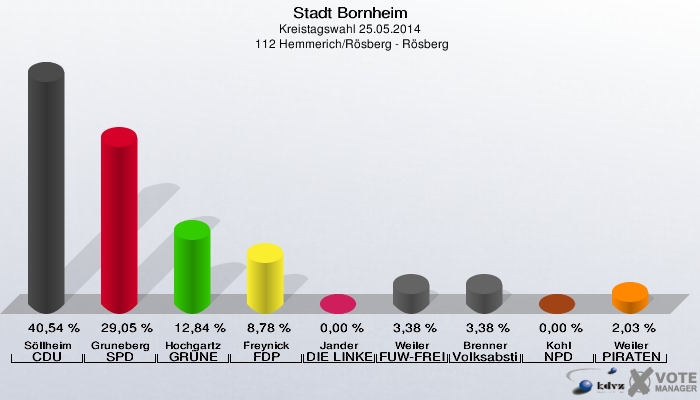 Stadt Bornheim, Kreistagswahl 25.05.2014,  112 Hemmerich/Rösberg - Rösberg: Söllheim CDU: 40,54 %. Gruneberg SPD: 29,05 %. Hochgartz GRÜNE: 12,84 %. Freynick FDP: 8,78 %. Jander DIE LINKE: 0,00 %. Weiler FUW-FREIE WÄHLER: 3,38 %. Brenner Volksabstimmung: 3,38 %. Kohl NPD: 0,00 %. Weiler PIRATEN: 2,03 %. 