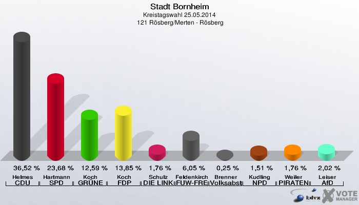 Stadt Bornheim, Kreistagswahl 25.05.2014,  121 Rösberg/Merten - Rösberg: Helmes CDU: 36,52 %. Hartmann SPD: 23,68 %. Koch GRÜNE: 12,59 %. Koch FDP: 13,85 %. Schulz DIE LINKE: 1,76 %. Feldenkirchen FUW-FREIE WÄHLER: 6,05 %. Brenner Volksabstimmung: 0,25 %. Kudling NPD: 1,51 %. Weiler PIRATEN: 1,76 %. Leiser AfD: 2,02 %. 