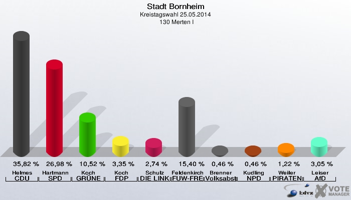 Stadt Bornheim, Kreistagswahl 25.05.2014,  130 Merten I: Helmes CDU: 35,82 %. Hartmann SPD: 26,98 %. Koch GRÜNE: 10,52 %. Koch FDP: 3,35 %. Schulz DIE LINKE: 2,74 %. Feldenkirchen FUW-FREIE WÄHLER: 15,40 %. Brenner Volksabstimmung: 0,46 %. Kudling NPD: 0,46 %. Weiler PIRATEN: 1,22 %. Leiser AfD: 3,05 %. 