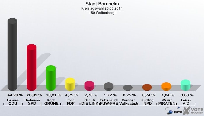 Stadt Bornheim, Kreistagswahl 25.05.2014,  150 Walberberg I: Helmes CDU: 44,29 %. Hartmann SPD: 26,99 %. Koch GRÜNE: 13,01 %. Koch FDP: 4,79 %. Schulz DIE LINKE: 2,70 %. Feldenkirchen FUW-FREIE WÄHLER: 1,72 %. Brenner Volksabstimmung: 0,25 %. Kudling NPD: 0,74 %. Weiler PIRATEN: 1,84 %. Leiser AfD: 3,68 %. 