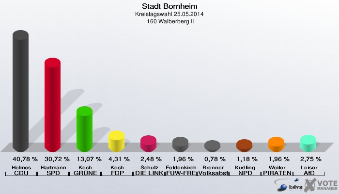 Stadt Bornheim, Kreistagswahl 25.05.2014,  160 Walberberg II: Helmes CDU: 40,78 %. Hartmann SPD: 30,72 %. Koch GRÜNE: 13,07 %. Koch FDP: 4,31 %. Schulz DIE LINKE: 2,48 %. Feldenkirchen FUW-FREIE WÄHLER: 1,96 %. Brenner Volksabstimmung: 0,78 %. Kudling NPD: 1,18 %. Weiler PIRATEN: 1,96 %. Leiser AfD: 2,75 %. 