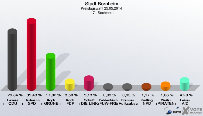 Stadt Bornheim, Kreistagswahl 25.05.2014,  171 Sechtem I: Helmes CDU: 29,84 %. Hartmann SPD: 35,43 %. Koch GRÜNE: 17,02 %. Koch FDP: 3,50 %. Schulz DIE LINKE: 5,13 %. Feldenkirchen FUW-FREIE WÄHLER: 0,93 %. Brenner Volksabstimmung: 0,93 %. Kudling NPD: 1,17 %. Weiler PIRATEN: 1,86 %. Leiser AfD: 4,20 %. 