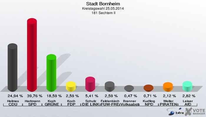 Stadt Bornheim, Kreistagswahl 25.05.2014,  181 Sechtem II: Helmes CDU: 24,94 %. Hartmann SPD: 39,76 %. Koch GRÜNE: 18,59 %. Koch FDP: 2,59 %. Schulz DIE LINKE: 5,41 %. Feldenkirchen FUW-FREIE WÄHLER: 2,59 %. Brenner Volksabstimmung: 0,47 %. Kudling NPD: 0,71 %. Weiler PIRATEN: 2,12 %. Leiser AfD: 2,82 %. 