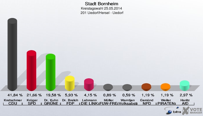 Stadt Bornheim, Kreistagswahl 25.05.2014,  201 Uedorf/Hersel - Uedorf: Kretschmer CDU: 41,84 %. Krüger SPD: 21,66 %. Dr. Kuhn GRÜNE: 19,58 %. Dr. Breloh FDP: 5,93 %. Lehmann DIE LINKE: 4,15 %. Müller FUW-FREIE WÄHLER: 0,89 %. Warntjen Volksabstimmung: 0,59 %. Gemünd NPD: 1,19 %. Weiler PIRATEN: 1,19 %. Haritz AfD: 2,97 %. 