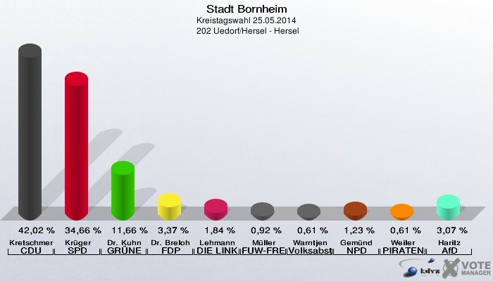 Stadt Bornheim, Kreistagswahl 25.05.2014,  202 Uedorf/Hersel - Hersel: Kretschmer CDU: 42,02 %. Krüger SPD: 34,66 %. Dr. Kuhn GRÜNE: 11,66 %. Dr. Breloh FDP: 3,37 %. Lehmann DIE LINKE: 1,84 %. Müller FUW-FREIE WÄHLER: 0,92 %. Warntjen Volksabstimmung: 0,61 %. Gemünd NPD: 1,23 %. Weiler PIRATEN: 0,61 %. Haritz AfD: 3,07 %. 