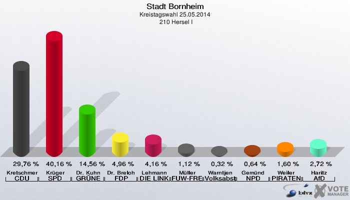 Stadt Bornheim, Kreistagswahl 25.05.2014,  210 Hersel I: Kretschmer CDU: 29,76 %. Krüger SPD: 40,16 %. Dr. Kuhn GRÜNE: 14,56 %. Dr. Breloh FDP: 4,96 %. Lehmann DIE LINKE: 4,16 %. Müller FUW-FREIE WÄHLER: 1,12 %. Warntjen Volksabstimmung: 0,32 %. Gemünd NPD: 0,64 %. Weiler PIRATEN: 1,60 %. Haritz AfD: 2,72 %. 