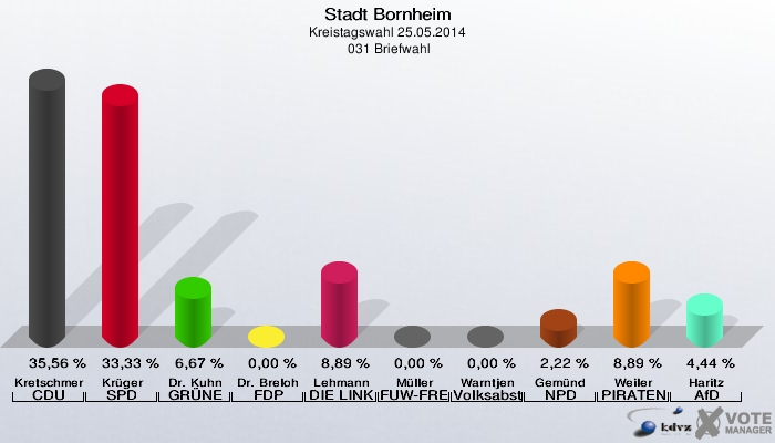 Stadt Bornheim, Kreistagswahl 25.05.2014,  031 Briefwahl: Kretschmer CDU: 35,56 %. Krüger SPD: 33,33 %. Dr. Kuhn GRÜNE: 6,67 %. Dr. Breloh FDP: 0,00 %. Lehmann DIE LINKE: 8,89 %. Müller FUW-FREIE WÄHLER: 0,00 %. Warntjen Volksabstimmung: 0,00 %. Gemünd NPD: 2,22 %. Weiler PIRATEN: 8,89 %. Haritz AfD: 4,44 %. 