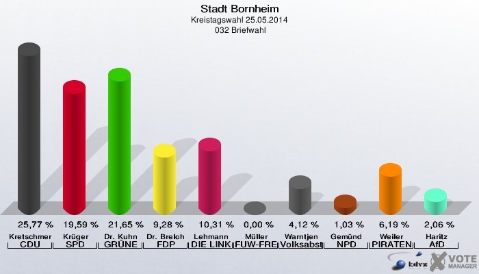 Stadt Bornheim, Kreistagswahl 25.05.2014,  032 Briefwahl: Kretschmer CDU: 25,77 %. Krüger SPD: 19,59 %. Dr. Kuhn GRÜNE: 21,65 %. Dr. Breloh FDP: 9,28 %. Lehmann DIE LINKE: 10,31 %. Müller FUW-FREIE WÄHLER: 0,00 %. Warntjen Volksabstimmung: 4,12 %. Gemünd NPD: 1,03 %. Weiler PIRATEN: 6,19 %. Haritz AfD: 2,06 %. 