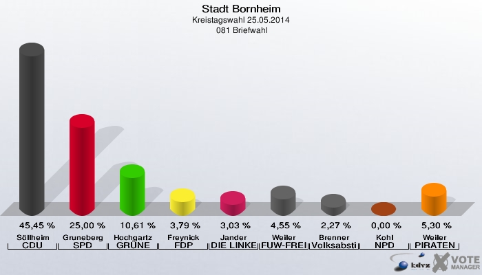 Stadt Bornheim, Kreistagswahl 25.05.2014,  081 Briefwahl: Söllheim CDU: 45,45 %. Gruneberg SPD: 25,00 %. Hochgartz GRÜNE: 10,61 %. Freynick FDP: 3,79 %. Jander DIE LINKE: 3,03 %. Weiler FUW-FREIE WÄHLER: 4,55 %. Brenner Volksabstimmung: 2,27 %. Kohl NPD: 0,00 %. Weiler PIRATEN: 5,30 %. 