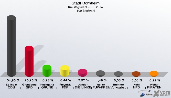Stadt Bornheim, Kreistagswahl 25.05.2014,  100 Briefwahl: Söllheim CDU: 54,95 %. Gruneberg SPD: 25,25 %. Hochgartz GRÜNE: 6,93 %. Freynick FDP: 6,44 %. Jander DIE LINKE: 2,97 %. Weiler FUW-FREIE WÄHLER: 1,49 %. Brenner Volksabstimmung: 0,50 %. Kohl NPD: 0,50 %. Weiler PIRATEN: 0,99 %. 