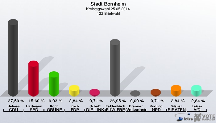 Stadt Bornheim, Kreistagswahl 25.05.2014,  122 Briefwahl: Helmes CDU: 37,59 %. Hartmann SPD: 15,60 %. Koch GRÜNE: 9,93 %. Koch FDP: 2,84 %. Schulz DIE LINKE: 0,71 %. Feldenkirchen FUW-FREIE WÄHLER: 26,95 %. Brenner Volksabstimmung: 0,00 %. Kudling NPD: 0,71 %. Weiler PIRATEN: 2,84 %. Leiser AfD: 2,84 %. 