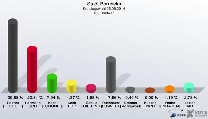 Stadt Bornheim, Kreistagswahl 25.05.2014,  130 Briefwahl: Helmes CDU: 39,68 %. Hartmann SPD: 23,81 %. Koch GRÜNE: 7,94 %. Koch FDP: 4,37 %. Schulz DIE LINKE: 1,98 %. Feldenkirchen FUW-FREIE WÄHLER: 17,86 %. Brenner Volksabstimmung: 0,40 %. Kudling NPD: 0,00 %. Weiler PIRATEN: 1,19 %. Leiser AfD: 2,78 %. 