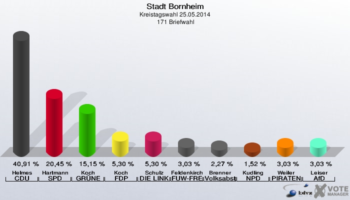 Stadt Bornheim, Kreistagswahl 25.05.2014,  171 Briefwahl: Helmes CDU: 40,91 %. Hartmann SPD: 20,45 %. Koch GRÜNE: 15,15 %. Koch FDP: 5,30 %. Schulz DIE LINKE: 5,30 %. Feldenkirchen FUW-FREIE WÄHLER: 3,03 %. Brenner Volksabstimmung: 2,27 %. Kudling NPD: 1,52 %. Weiler PIRATEN: 3,03 %. Leiser AfD: 3,03 %. 