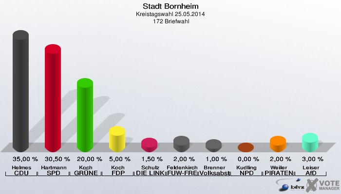 Stadt Bornheim, Kreistagswahl 25.05.2014,  172 Briefwahl: Helmes CDU: 35,00 %. Hartmann SPD: 30,50 %. Koch GRÜNE: 20,00 %. Koch FDP: 5,00 %. Schulz DIE LINKE: 1,50 %. Feldenkirchen FUW-FREIE WÄHLER: 2,00 %. Brenner Volksabstimmung: 1,00 %. Kudling NPD: 0,00 %. Weiler PIRATEN: 2,00 %. Leiser AfD: 3,00 %. 