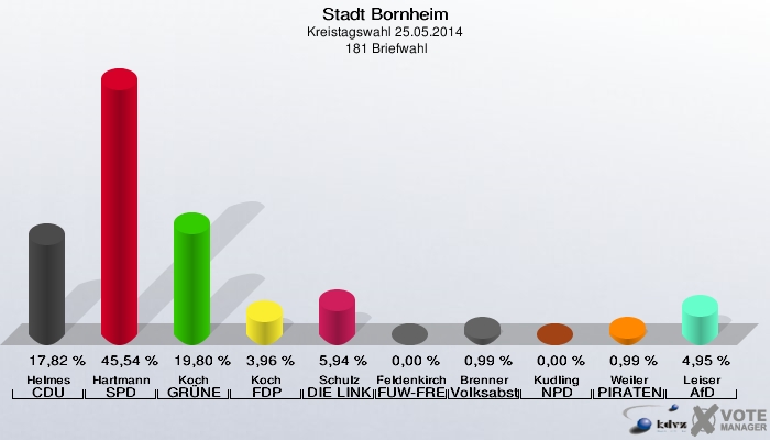 Stadt Bornheim, Kreistagswahl 25.05.2014,  181 Briefwahl: Helmes CDU: 17,82 %. Hartmann SPD: 45,54 %. Koch GRÜNE: 19,80 %. Koch FDP: 3,96 %. Schulz DIE LINKE: 5,94 %. Feldenkirchen FUW-FREIE WÄHLER: 0,00 %. Brenner Volksabstimmung: 0,99 %. Kudling NPD: 0,00 %. Weiler PIRATEN: 0,99 %. Leiser AfD: 4,95 %. 