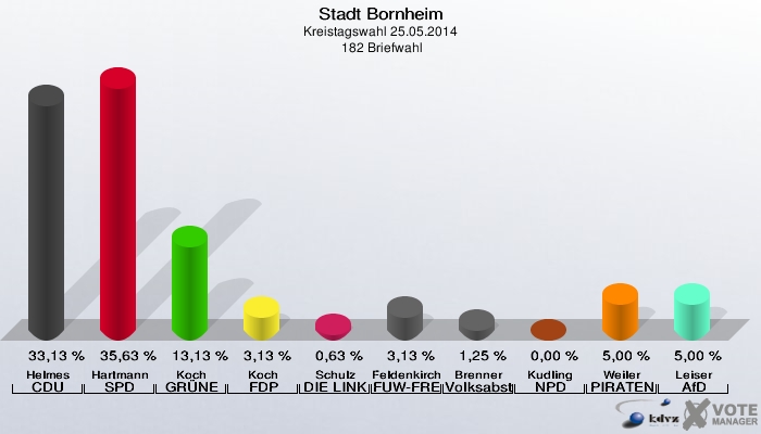 Stadt Bornheim, Kreistagswahl 25.05.2014,  182 Briefwahl: Helmes CDU: 33,13 %. Hartmann SPD: 35,63 %. Koch GRÜNE: 13,13 %. Koch FDP: 3,13 %. Schulz DIE LINKE: 0,63 %. Feldenkirchen FUW-FREIE WÄHLER: 3,13 %. Brenner Volksabstimmung: 1,25 %. Kudling NPD: 0,00 %. Weiler PIRATEN: 5,00 %. Leiser AfD: 5,00 %. 