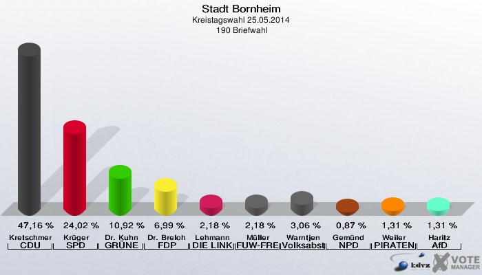 Stadt Bornheim, Kreistagswahl 25.05.2014,  190 Briefwahl: Kretschmer CDU: 47,16 %. Krüger SPD: 24,02 %. Dr. Kuhn GRÜNE: 10,92 %. Dr. Breloh FDP: 6,99 %. Lehmann DIE LINKE: 2,18 %. Müller FUW-FREIE WÄHLER: 2,18 %. Warntjen Volksabstimmung: 3,06 %. Gemünd NPD: 0,87 %. Weiler PIRATEN: 1,31 %. Haritz AfD: 1,31 %. 