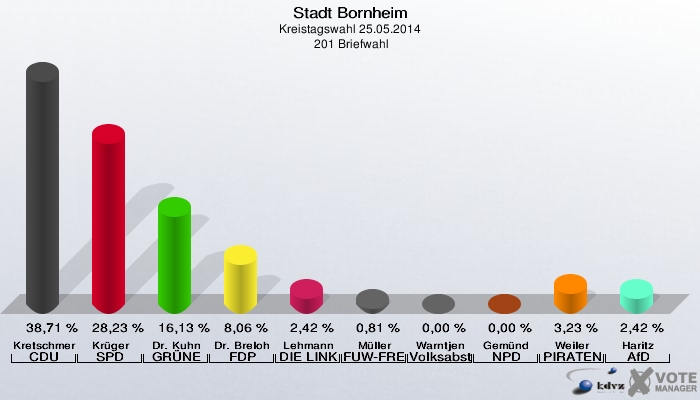 Stadt Bornheim, Kreistagswahl 25.05.2014,  201 Briefwahl: Kretschmer CDU: 38,71 %. Krüger SPD: 28,23 %. Dr. Kuhn GRÜNE: 16,13 %. Dr. Breloh FDP: 8,06 %. Lehmann DIE LINKE: 2,42 %. Müller FUW-FREIE WÄHLER: 0,81 %. Warntjen Volksabstimmung: 0,00 %. Gemünd NPD: 0,00 %. Weiler PIRATEN: 3,23 %. Haritz AfD: 2,42 %. 