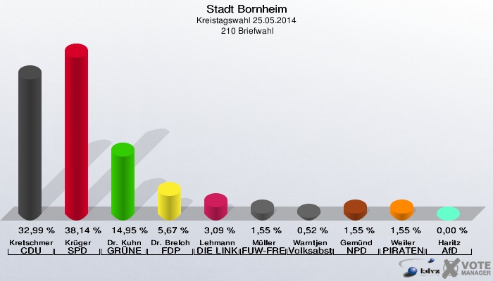 Stadt Bornheim, Kreistagswahl 25.05.2014,  210 Briefwahl: Kretschmer CDU: 32,99 %. Krüger SPD: 38,14 %. Dr. Kuhn GRÜNE: 14,95 %. Dr. Breloh FDP: 5,67 %. Lehmann DIE LINKE: 3,09 %. Müller FUW-FREIE WÄHLER: 1,55 %. Warntjen Volksabstimmung: 0,52 %. Gemünd NPD: 1,55 %. Weiler PIRATEN: 1,55 %. Haritz AfD: 0,00 %. 
