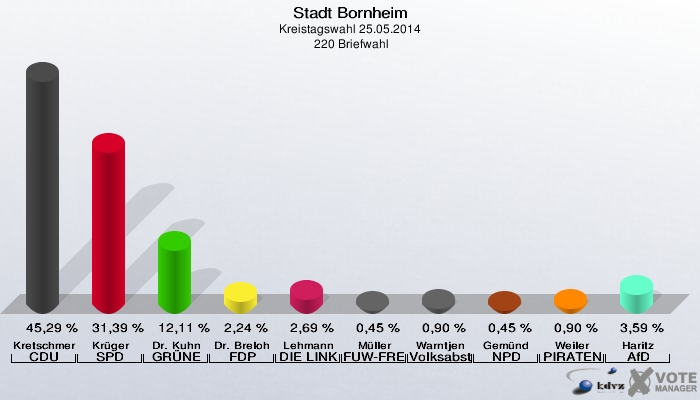 Stadt Bornheim, Kreistagswahl 25.05.2014,  220 Briefwahl: Kretschmer CDU: 45,29 %. Krüger SPD: 31,39 %. Dr. Kuhn GRÜNE: 12,11 %. Dr. Breloh FDP: 2,24 %. Lehmann DIE LINKE: 2,69 %. Müller FUW-FREIE WÄHLER: 0,45 %. Warntjen Volksabstimmung: 0,90 %. Gemünd NPD: 0,45 %. Weiler PIRATEN: 0,90 %. Haritz AfD: 3,59 %. 