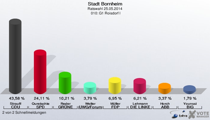 Stadt Bornheim, Ratswahl 25.05.2014,  010: G1 Roisdorf I: Strauff CDU: 43,58 %. Qureischie SPD: 24,11 %. Reder GRÜNE: 10,21 %. Weiler UWG/Forum: 3,79 %. Müller FDP: 6,95 %. Lehmann DIE LINKE: 6,21 %. Horch ABB: 3,37 %. Younssi BIG: 1,79 %. 2 von 2 Schnellmeldungen