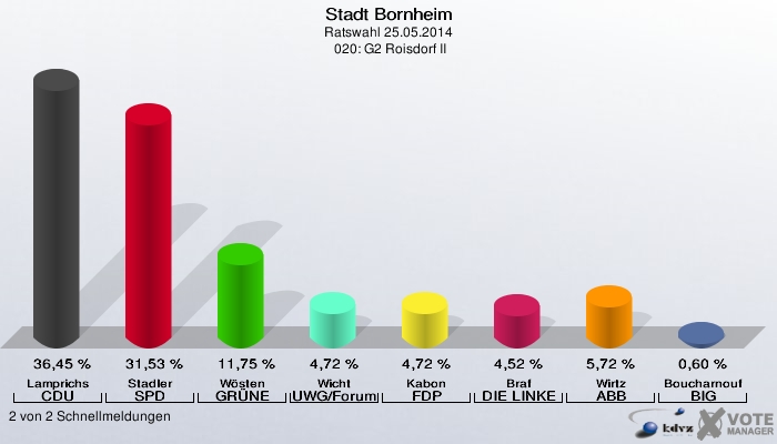 Stadt Bornheim, Ratswahl 25.05.2014,  020: G2 Roisdorf II: Lamprichs CDU: 36,45 %. Stadler SPD: 31,53 %. Wösten GRÜNE: 11,75 %. Wicht UWG/Forum: 4,72 %. Kabon FDP: 4,72 %. Braf DIE LINKE: 4,52 %. Wirtz ABB: 5,72 %. Boucharnouf BIG: 0,60 %. 2 von 2 Schnellmeldungen