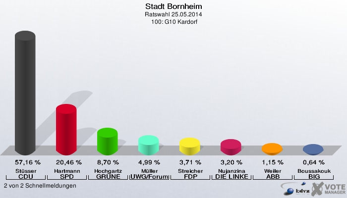 Stadt Bornheim, Ratswahl 25.05.2014,  100: G10 Kardorf: Stüsser CDU: 57,16 %. Hartmann SPD: 20,46 %. Hochgartz GRÜNE: 8,70 %. Müller UWG/Forum: 4,99 %. Streicher FDP: 3,71 %. Nujanzina DIE LINKE: 3,20 %. Weiler ABB: 1,15 %. Boussakouk BIG: 0,64 %. 2 von 2 Schnellmeldungen