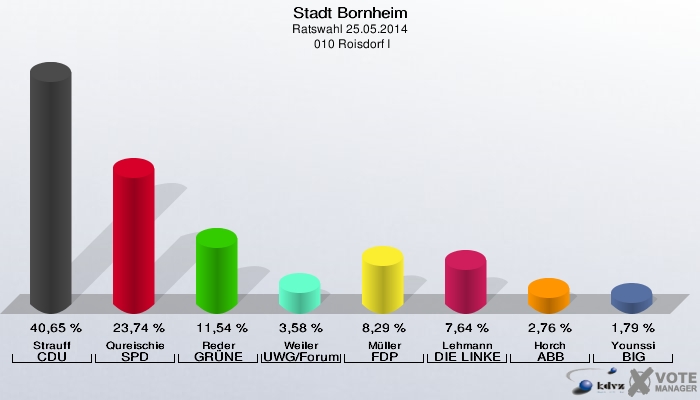 Stadt Bornheim, Ratswahl 25.05.2014,  010 Roisdorf I: Strauff CDU: 40,65 %. Qureischie SPD: 23,74 %. Reder GRÜNE: 11,54 %. Weiler UWG/Forum: 3,58 %. Müller FDP: 8,29 %. Lehmann DIE LINKE: 7,64 %. Horch ABB: 2,76 %. Younssi BIG: 1,79 %. 